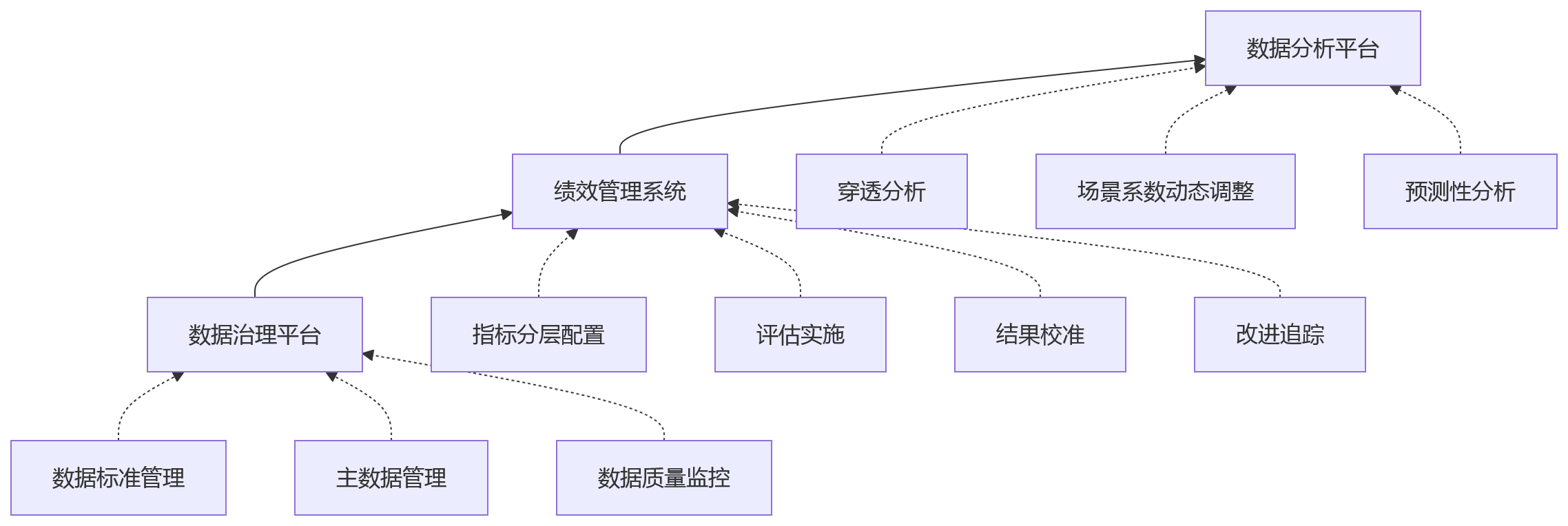流程图 - 制造业跨工厂绩效对比失真问题清单