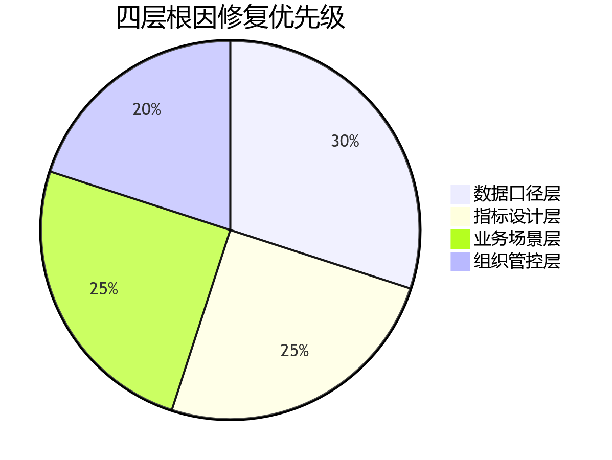 四层根因修复优先级