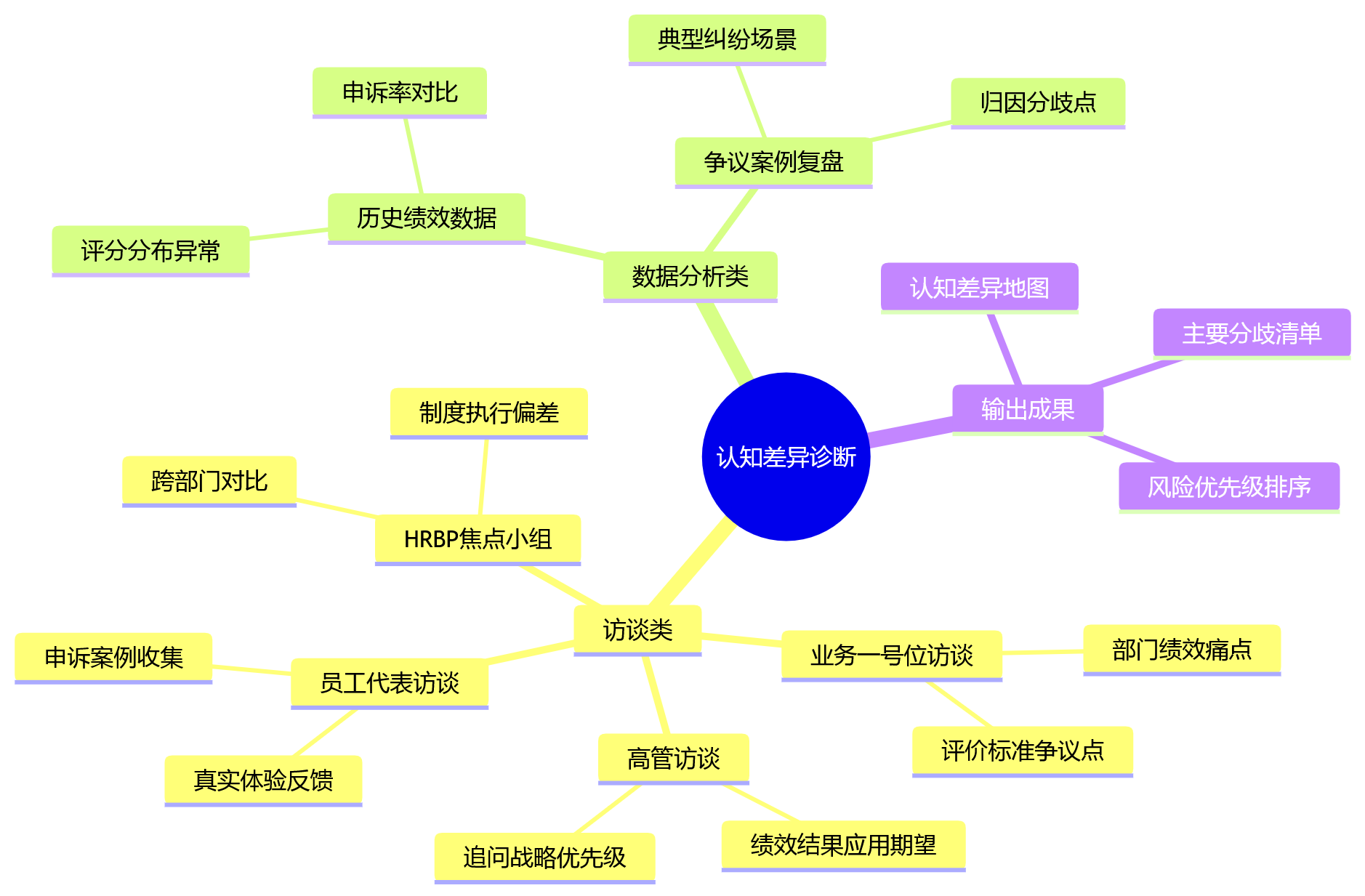 思维导图 - 科技企业绩效数字化系统建设前必问的10个核心问题清单