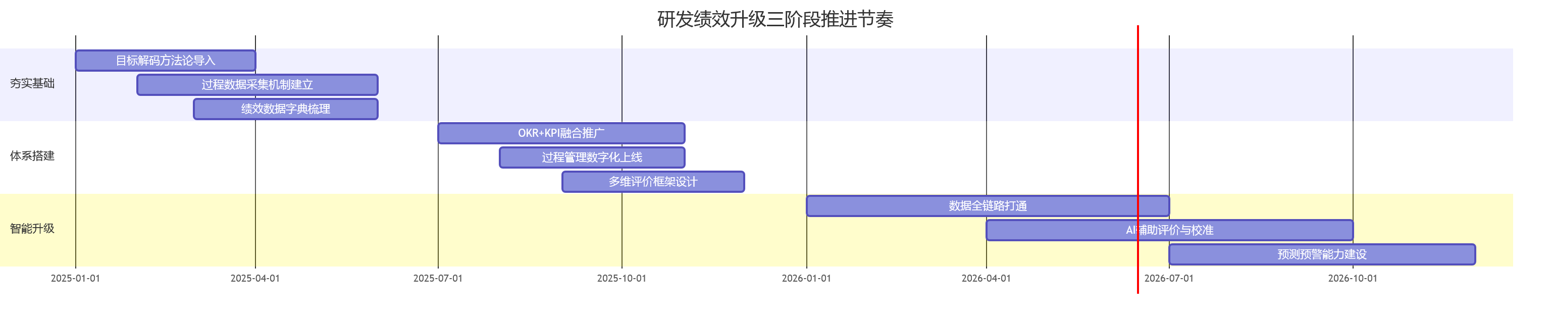 研发绩效升级三阶段推进节奏