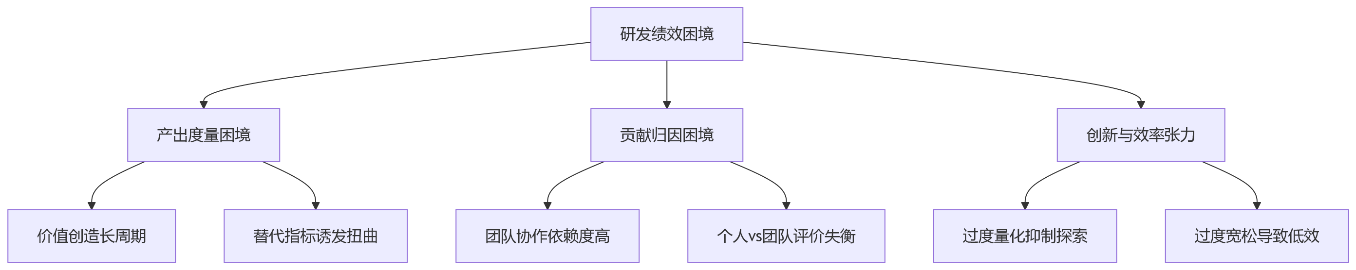 流程图 - 研发型组织绩效管理升级核心问题清单:从能力补齐到落地路径