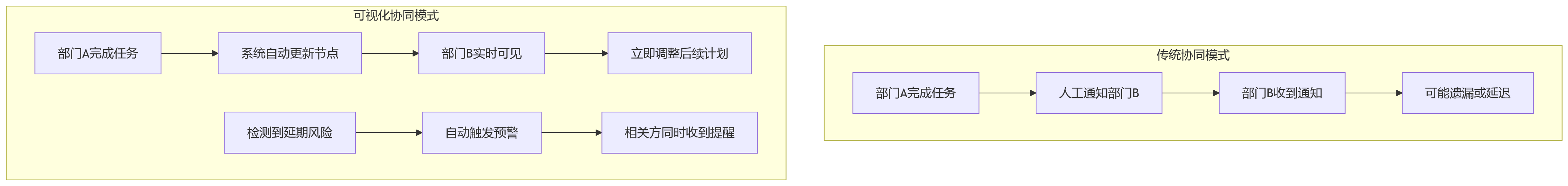 流程图 - 绩效管理数字化进度可视化关键问题清单