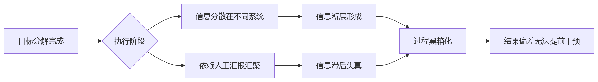 流程图 - 绩效管理数字化进度可视化关键问题清单