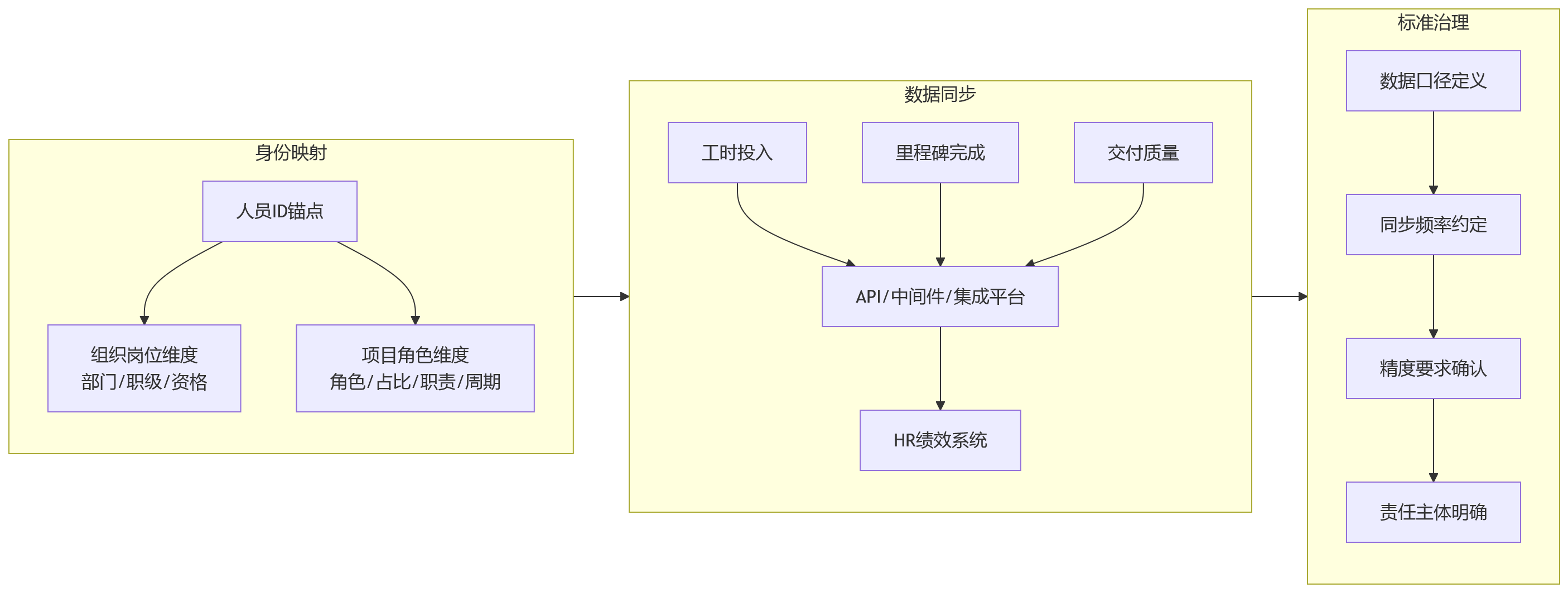 流程图 - 研发项目制企业绩效偏差十大关键问题清单