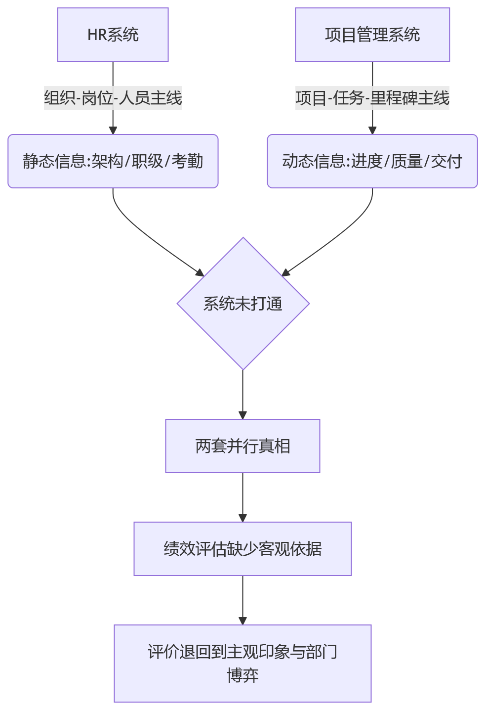 流程图 - 研发项目制企业绩效偏差十大关键问题清单