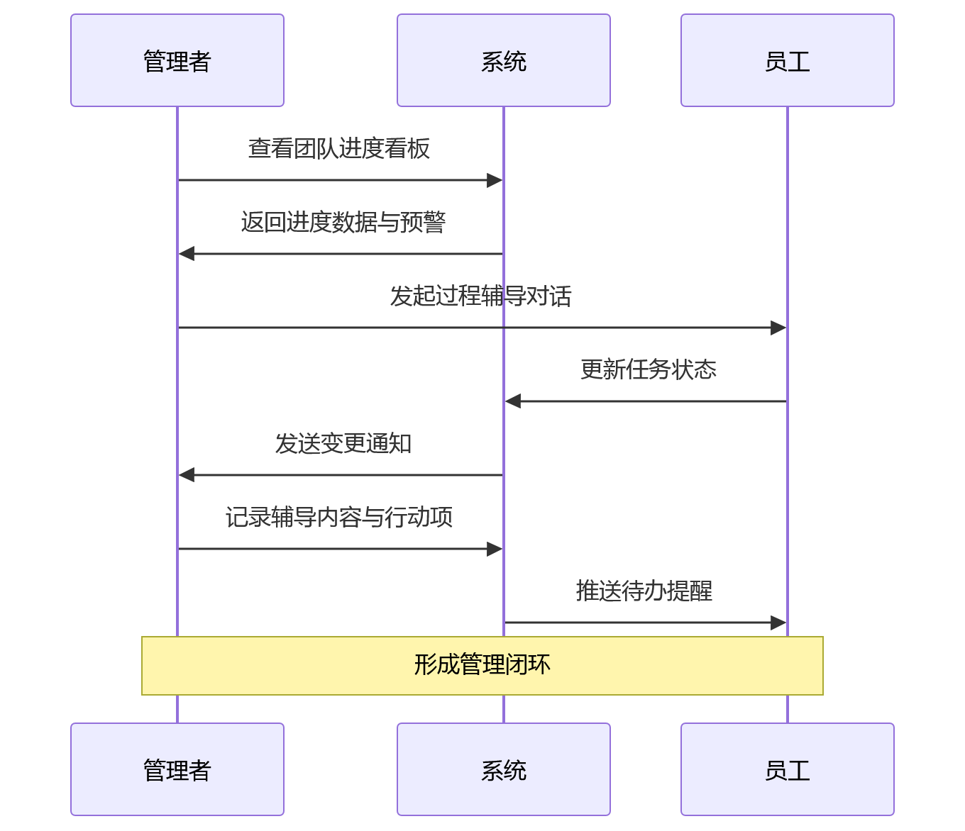 时序图 - 绩效管理数字化进度可视化关键问题清单