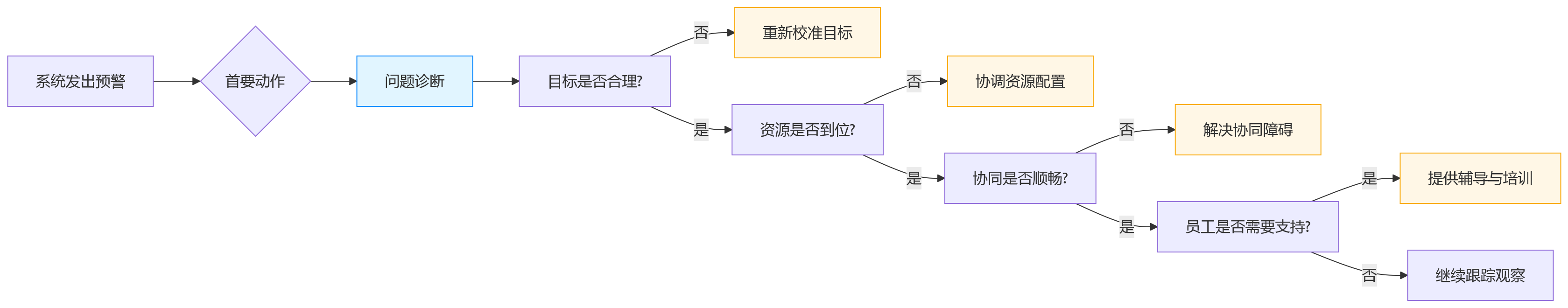 流程图 - 绩效管理数字化进度可视化关键问题清单