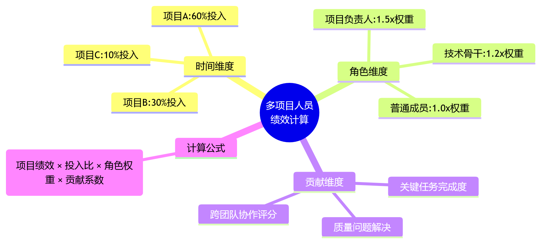思维导图 - 研发项目制企业绩效偏差十大关键问题清单
