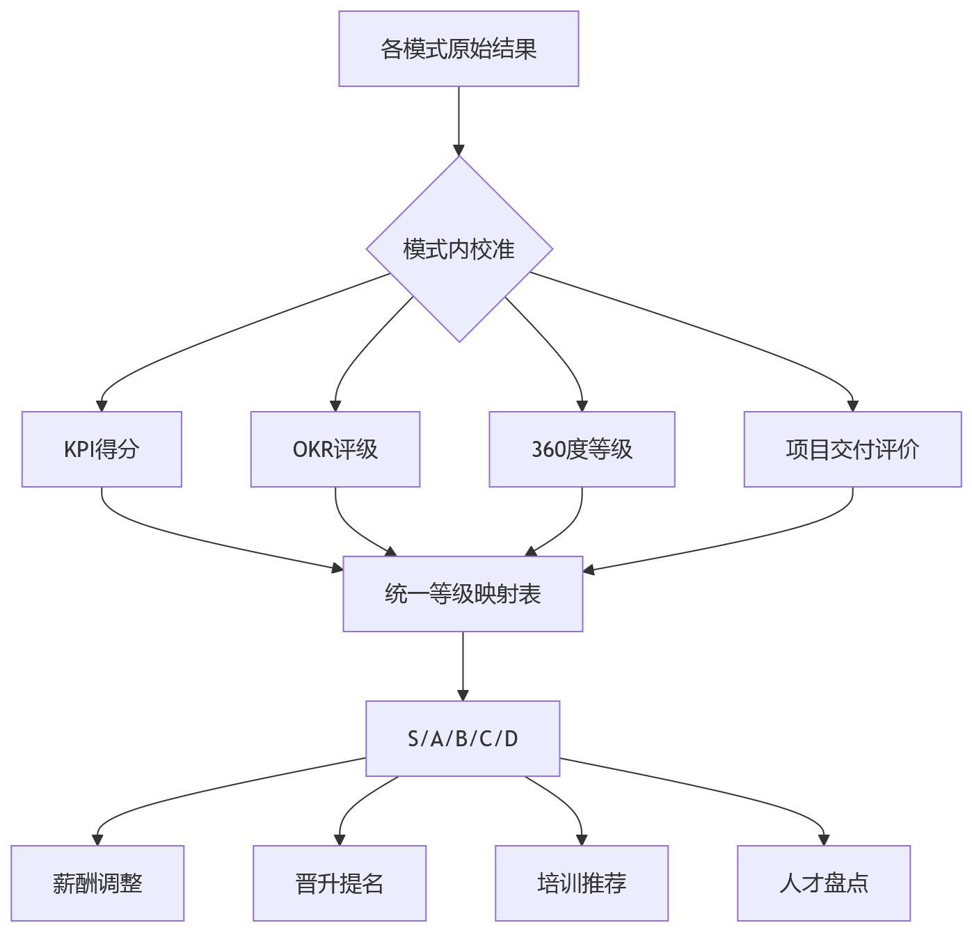 流程图 - 多模式绩效并行如何管控?企业为何需要平台化HR系统支撑统一管理?问题清单