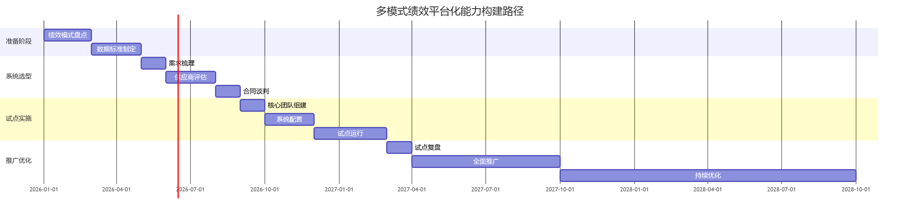 多模式绩效平台化能力构建路径
