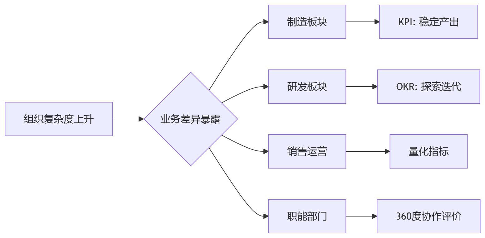 流程图 - 多模式绩效并行如何管控?企业为何需要平台化HR系统支撑统一管理?问题清单