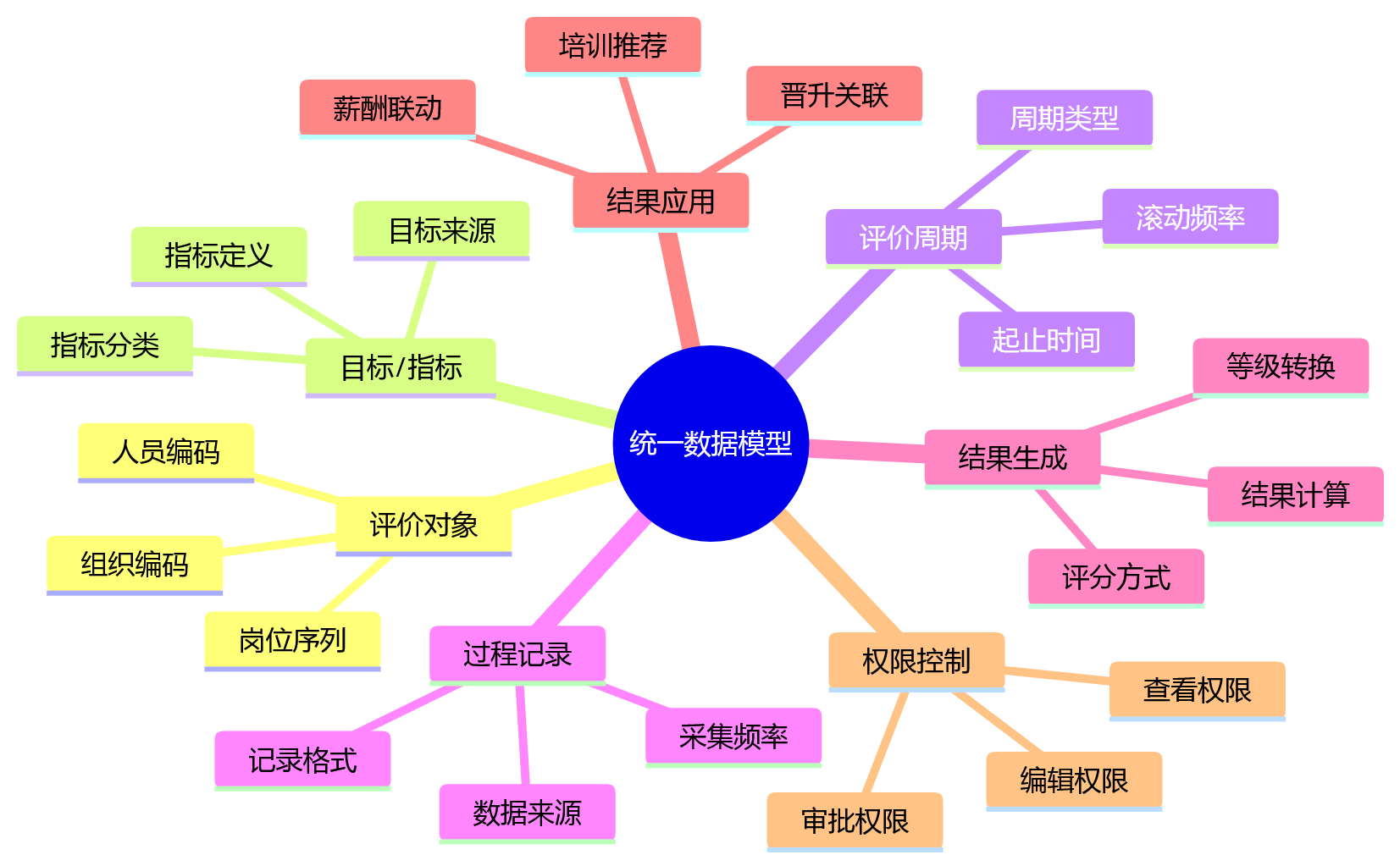 思维导图 - 多模式绩效并行如何管控?企业为何需要平台化HR系统支撑统一管理?问题清单