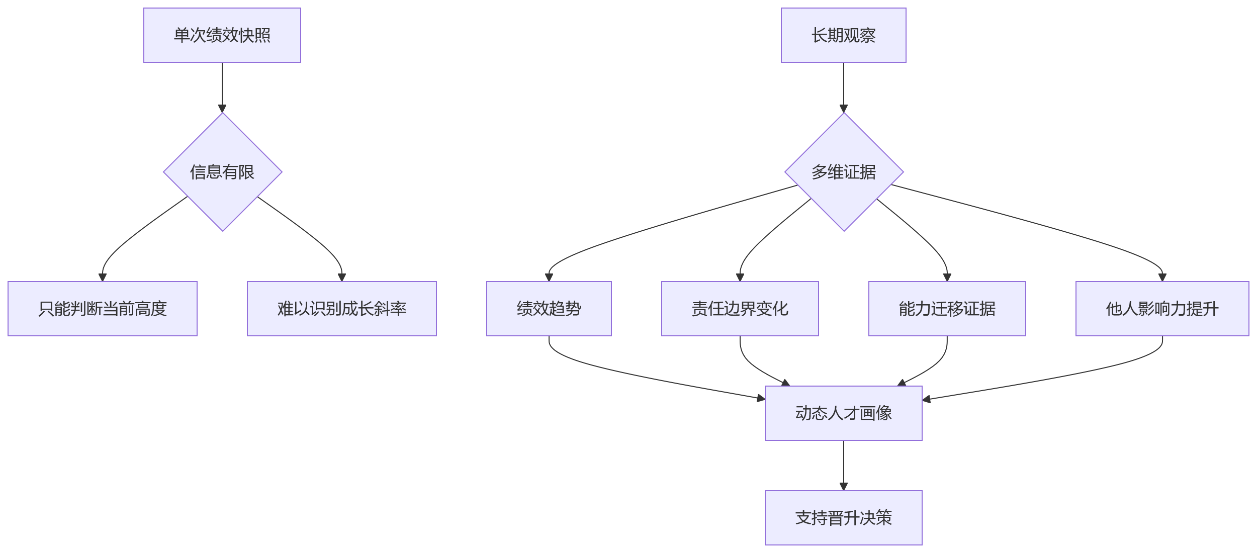 流程图 - 研发晋升评估关键问题清单:绩效连续性与长期观察指南