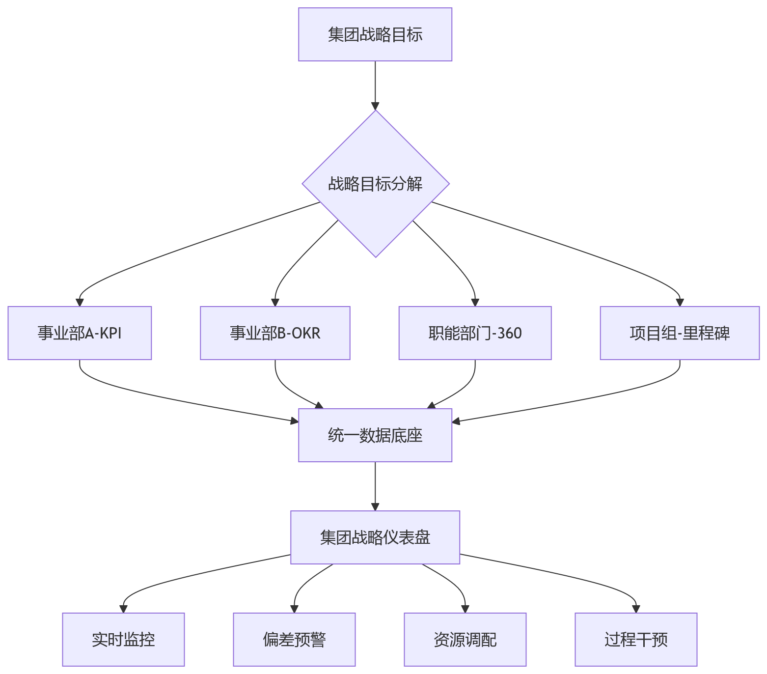 流程图 - 多模式绩效并行如何管控?企业为何需要平台化HR系统支撑统一管理?问题清单
