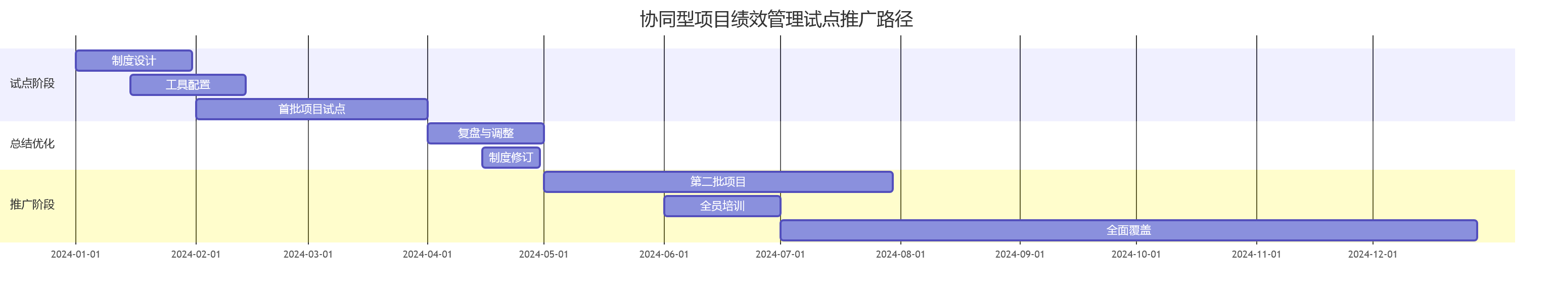协同型项目绩效管理试点推广路径