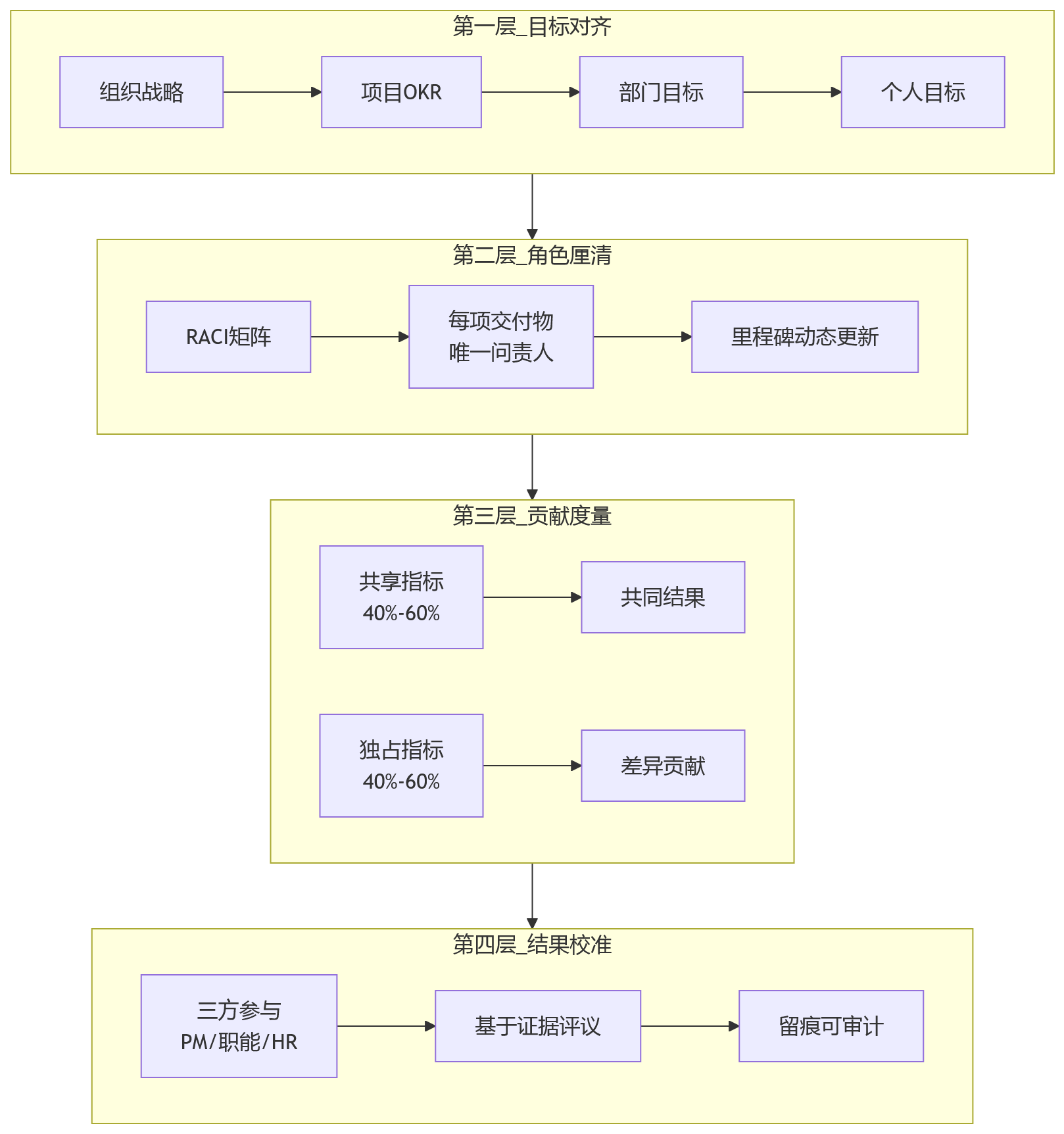 流程图 - 协同型项目绩效怎么划分？12个关键问题清单