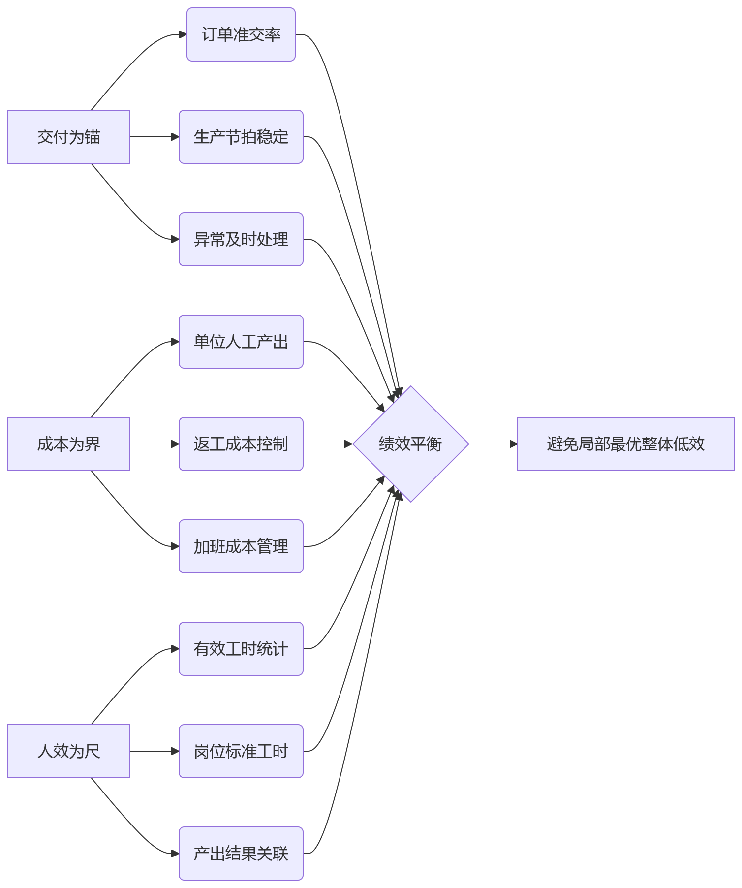 流程图 - OEM/ODM制造企业绩效管理系统选型关键问题清单
