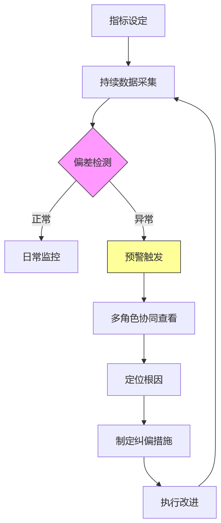 流程图 - OEM/ODM制造企业绩效管理系统选型关键问题清单