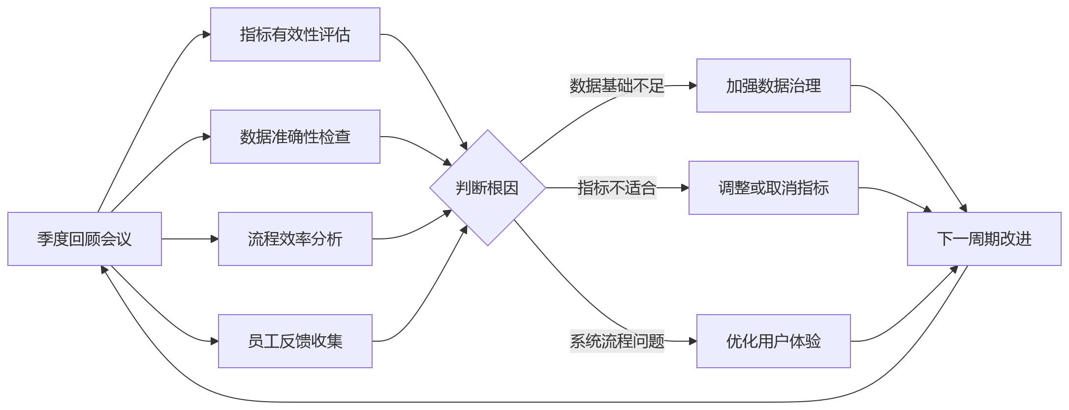 流程图 - OEM/ODM制造企业绩效管理系统选型关键问题清单