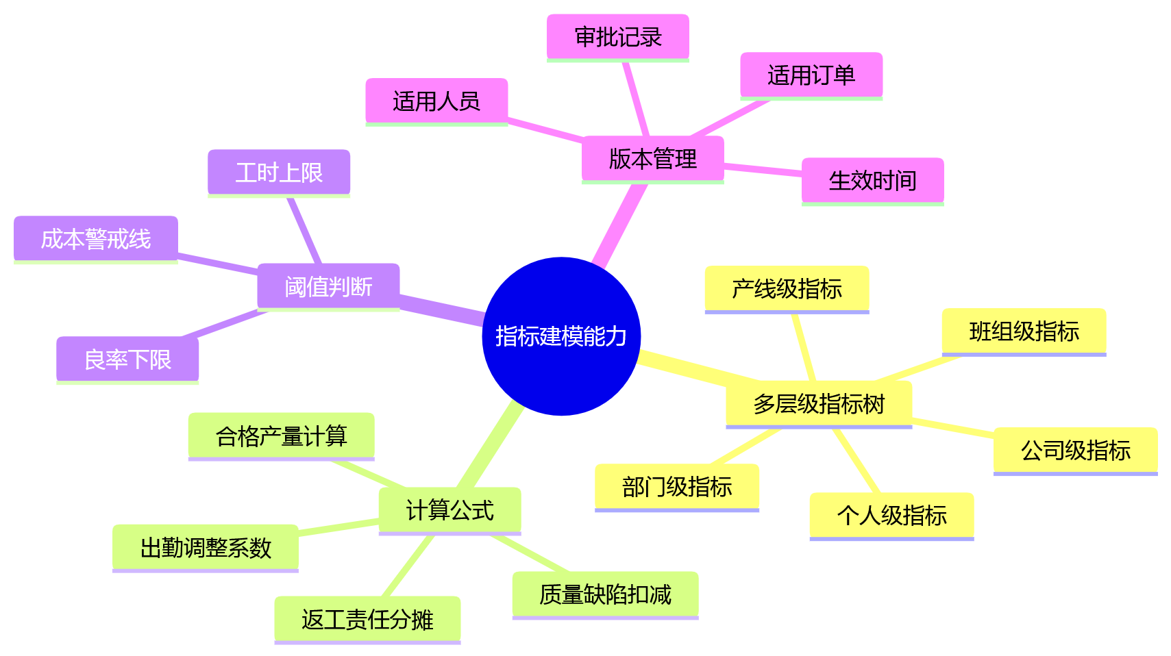 思维导图 - OEM/ODM制造企业绩效管理系统选型关键问题清单