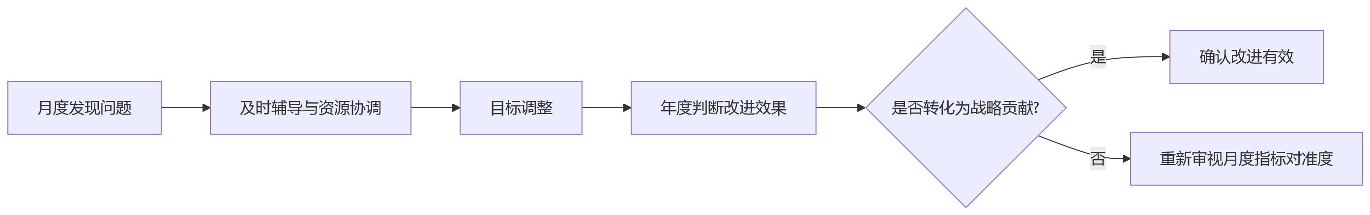 流程图 - 绩效数据口径统一问题清单:月度与年度考核如何对齐?