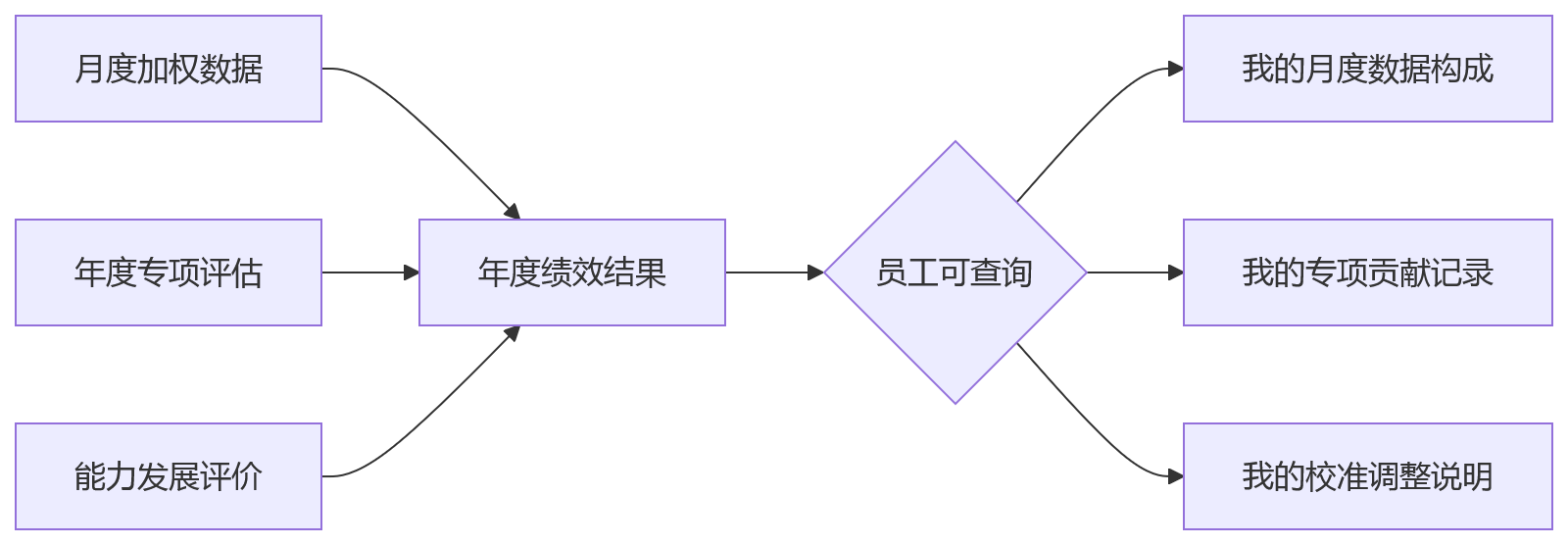 流程图 - 绩效数据口径统一问题清单:月度与年度考核如何对齐?