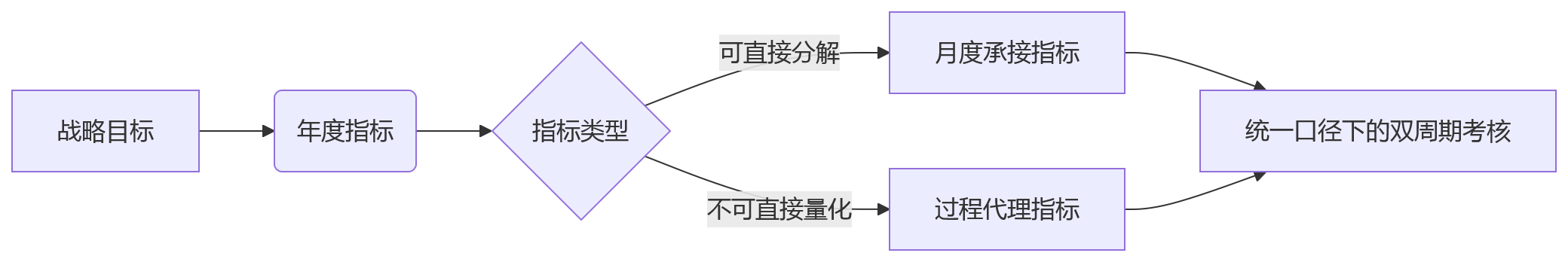 流程图 - 绩效数据口径统一问题清单:月度与年度考核如何对齐?