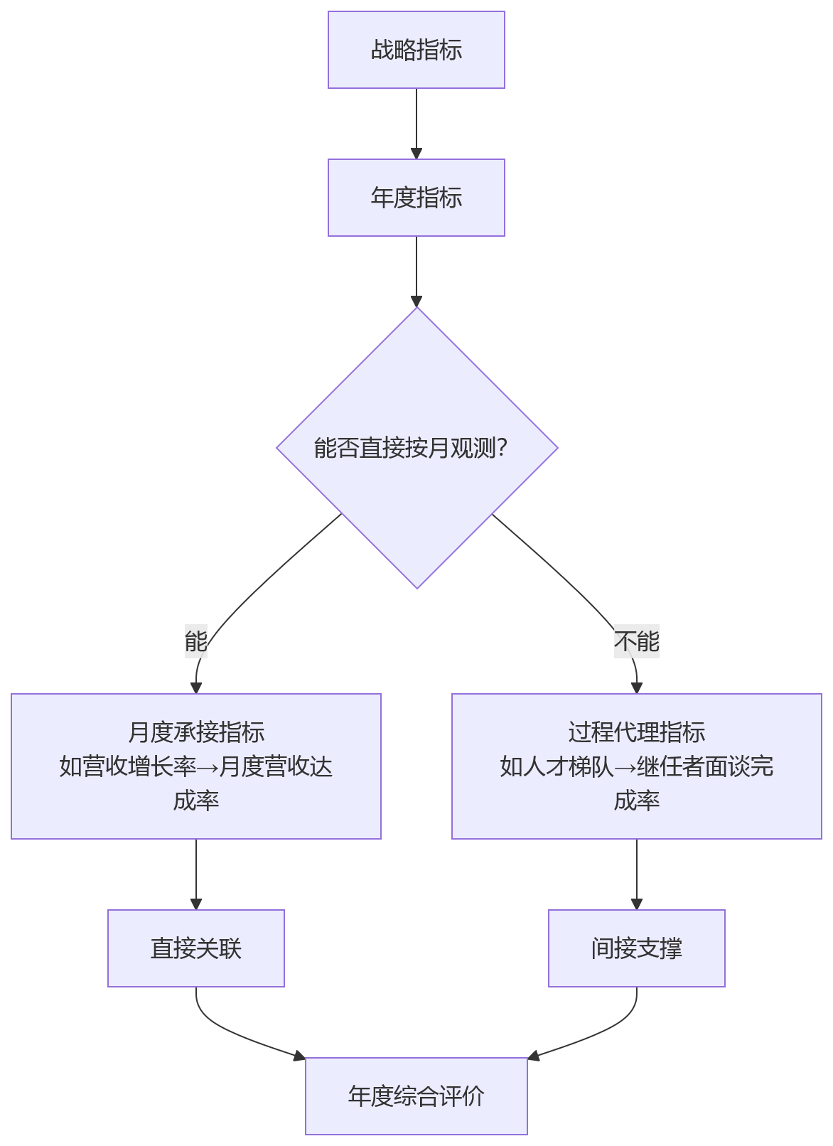 流程图 - 绩效数据口径统一问题清单:月度与年度考核如何对齐?