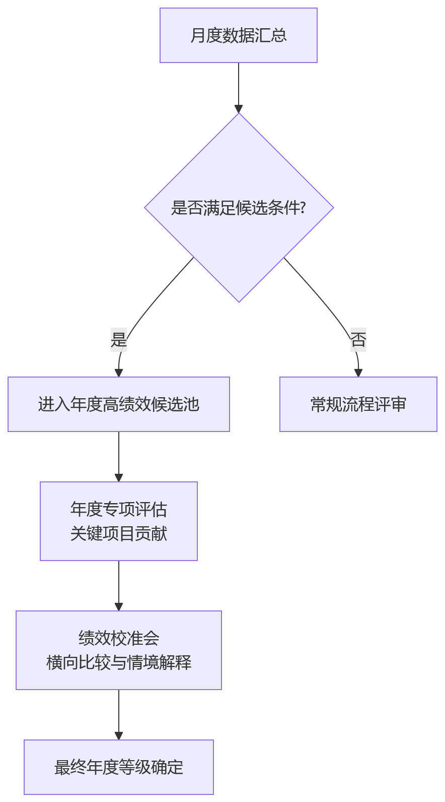 流程图 - 绩效数据口径统一问题清单:月度与年度考核如何对齐?