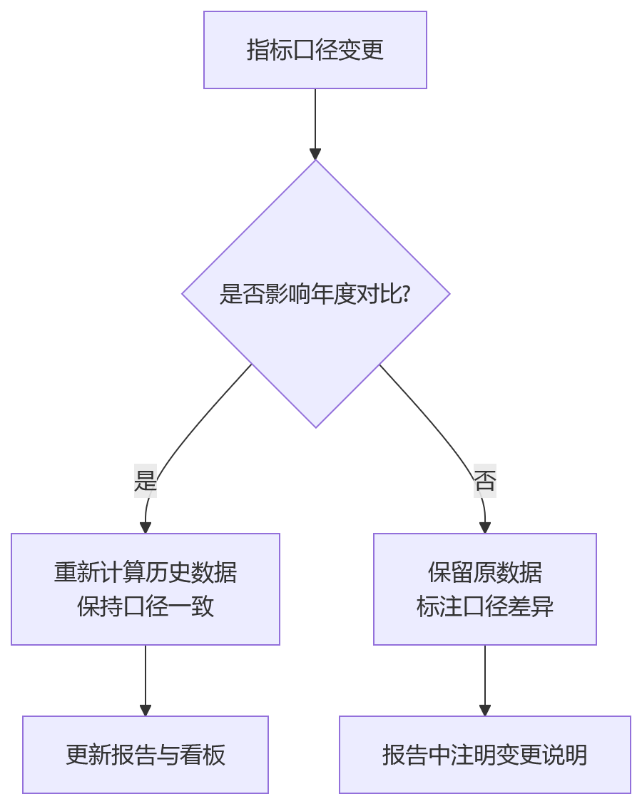 流程图 - 绩效数据口径统一问题清单:月度与年度考核如何对齐?