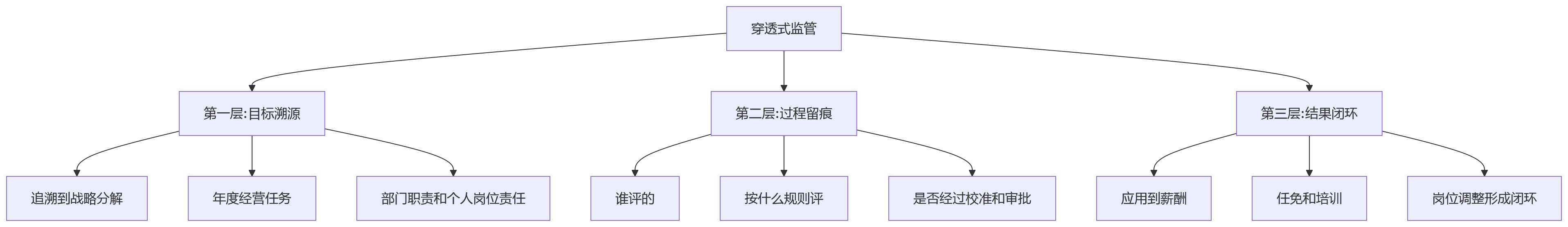 流程图 - 2026年国企绩效系统内控合规选型关键问题清单
