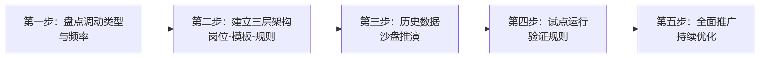 流程图 - 跨岗位调动绩效模板切换关键问题清单与解决路径