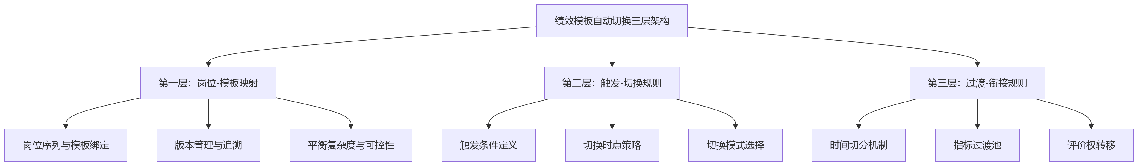 流程图 - 跨岗位调动绩效模板切换关键问题清单与解决路径