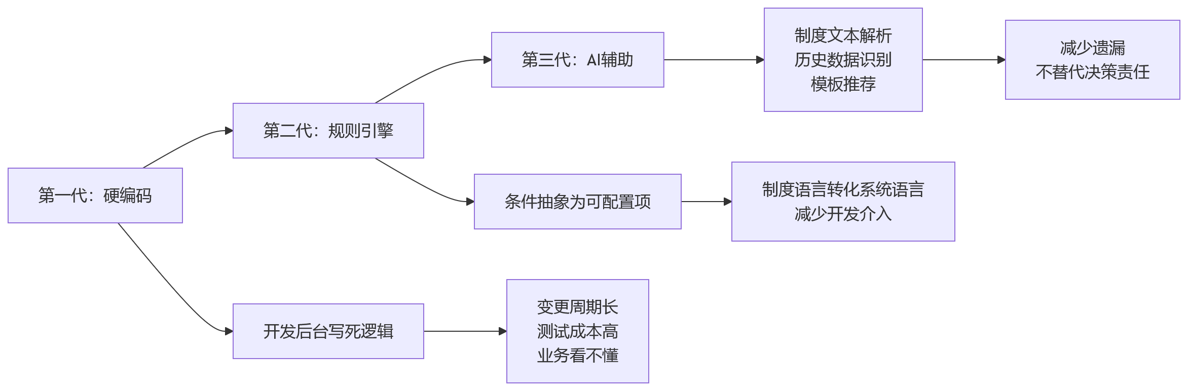 流程图 - 复杂组织人事系统选型:绩效豁免与免考规则配置关键问题清单