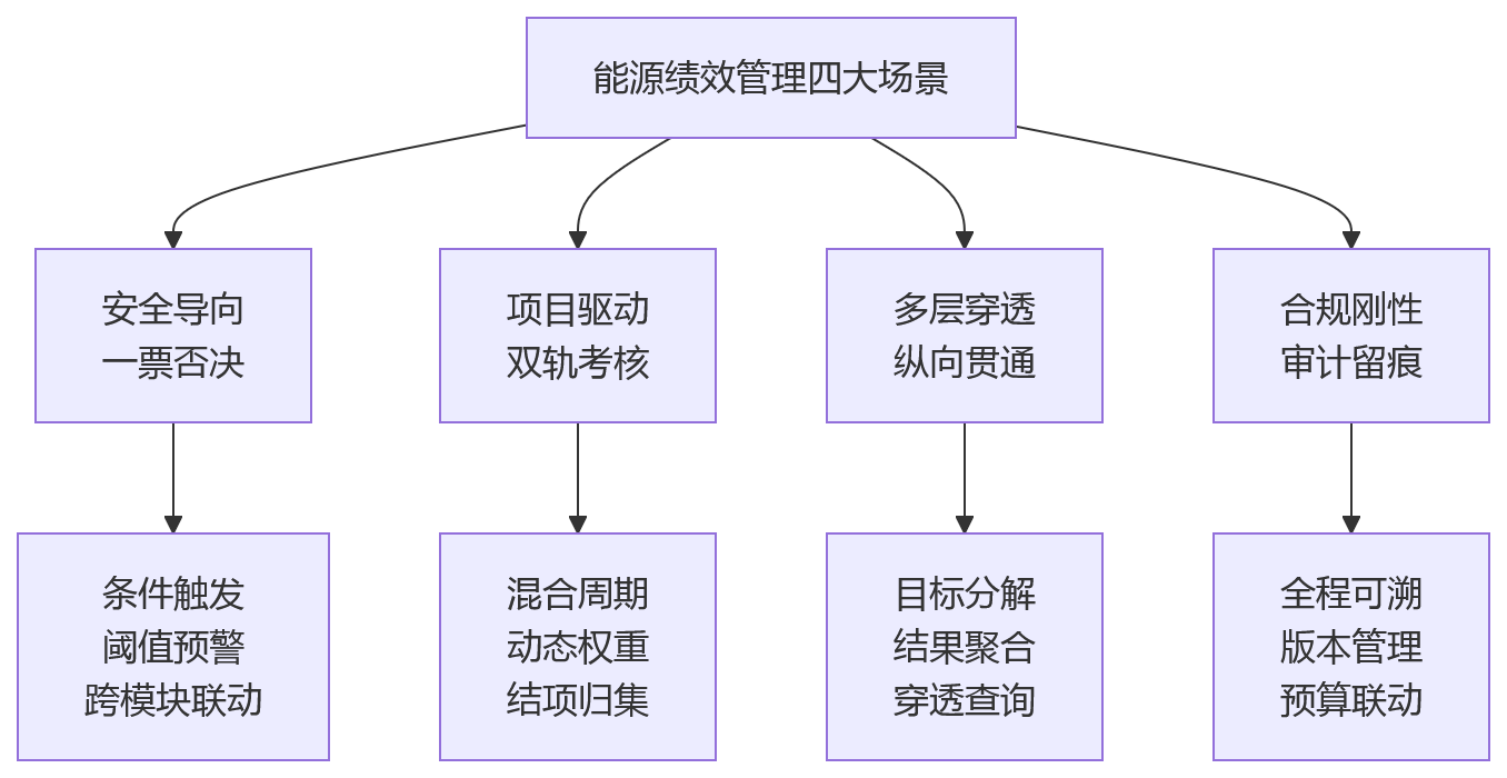 流程图 - 能源企业HCM绩效管理选型关键问题清单