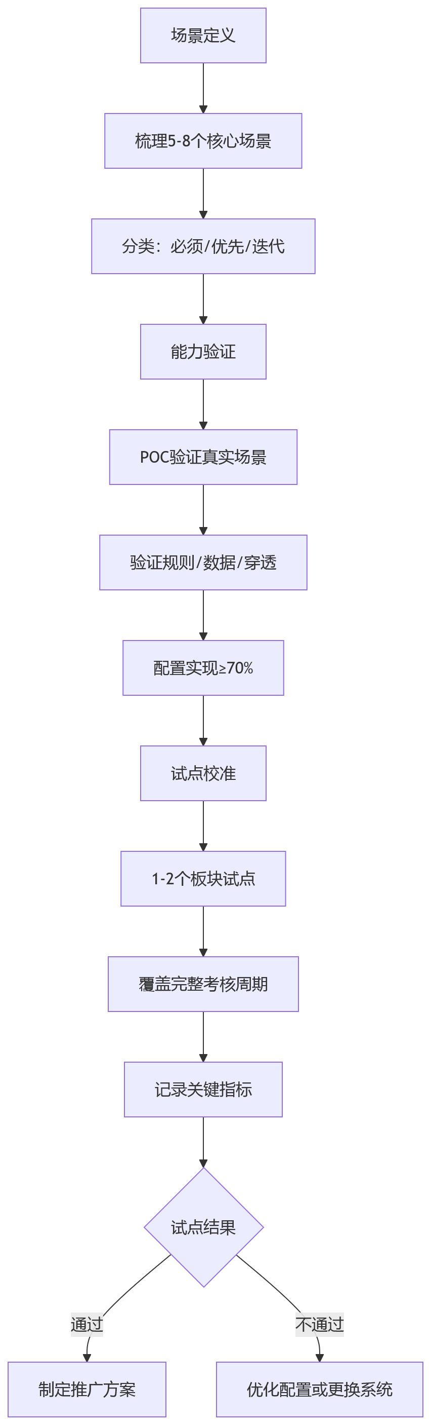 流程图 - 能源企业HCM绩效管理选型关键问题清单
