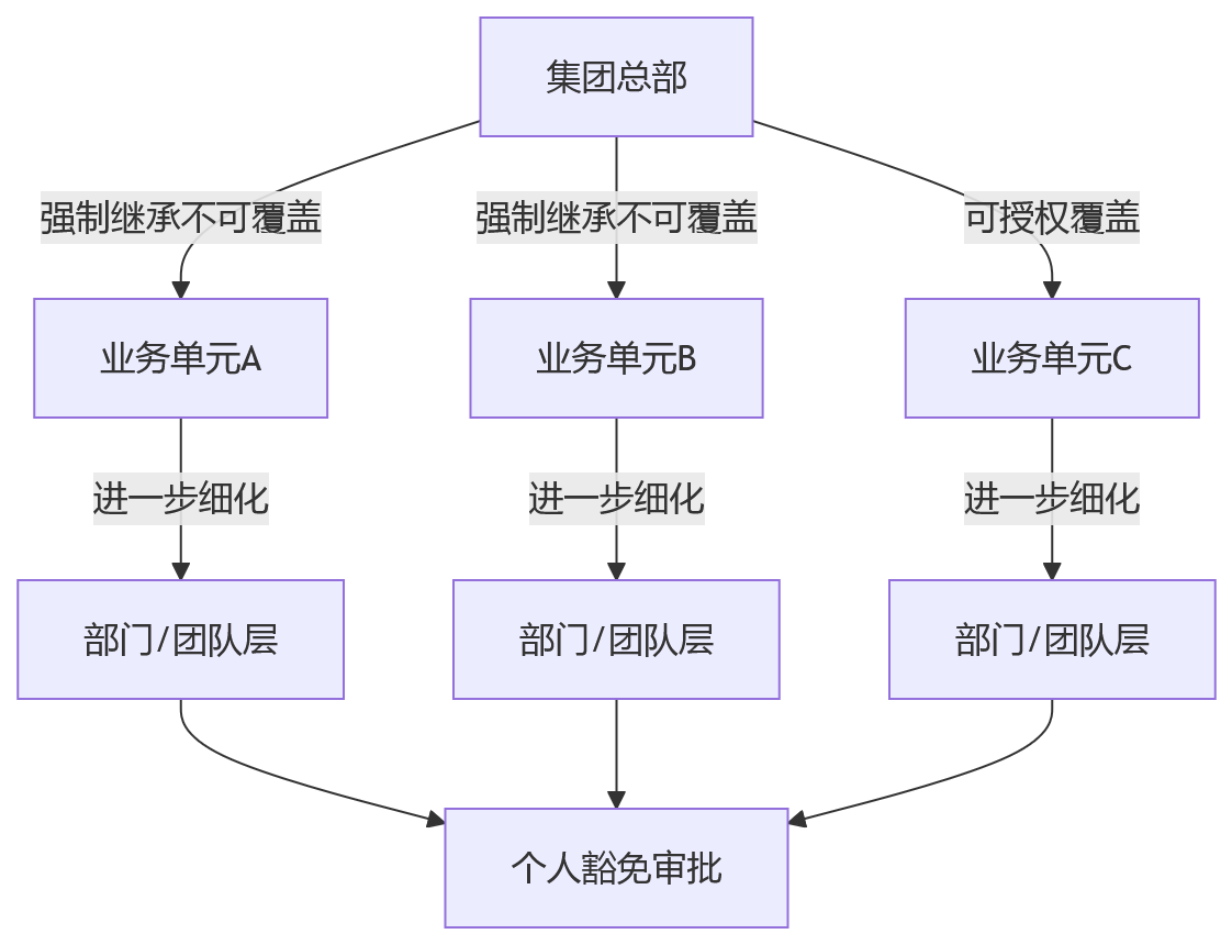 流程图 - 复杂组织人事系统选型:绩效豁免与免考规则配置关键问题清单