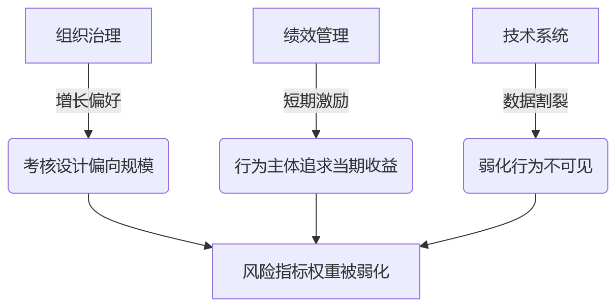 流程图 - 商业银行绩效考核风险指标弱化问题清单与解决方案