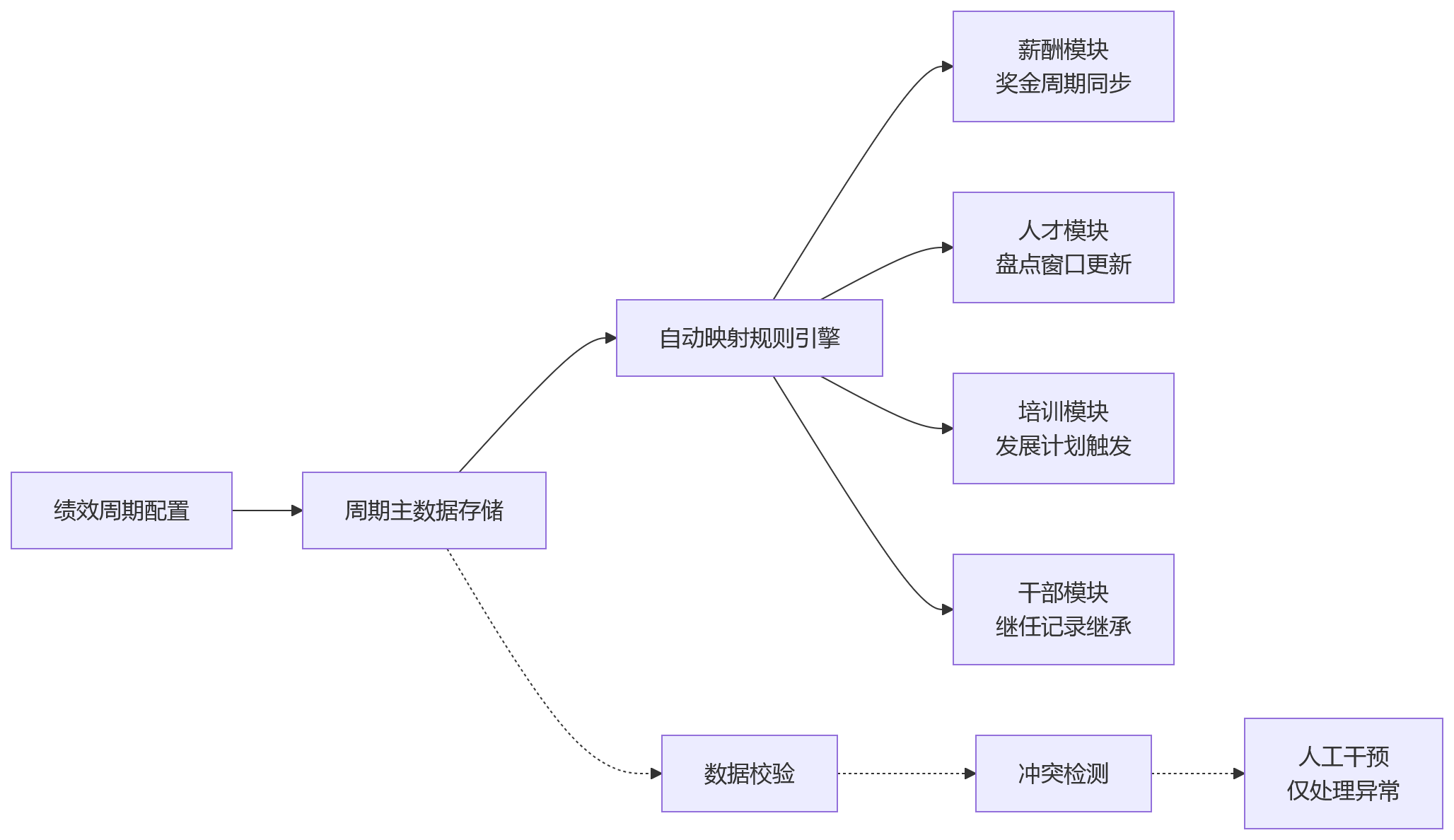 流程图 - 2026年绩效数字化升级关键问题清单:考核周期怎么配才有效?