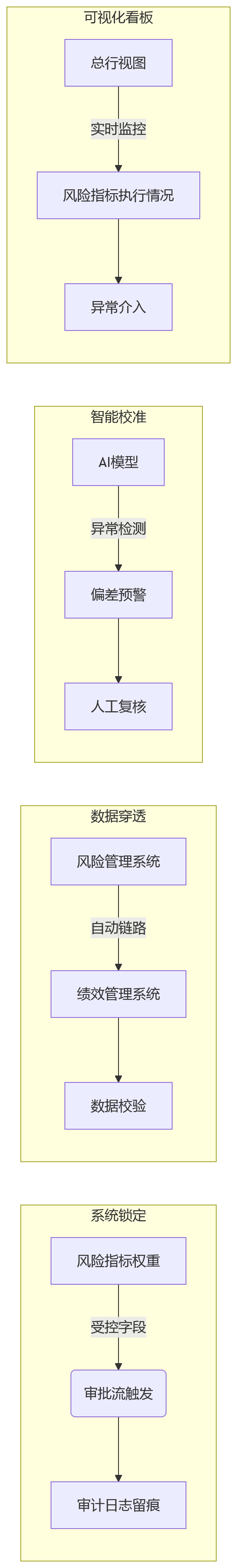 流程图 - 商业银行绩效考核风险指标弱化问题清单与解决方案