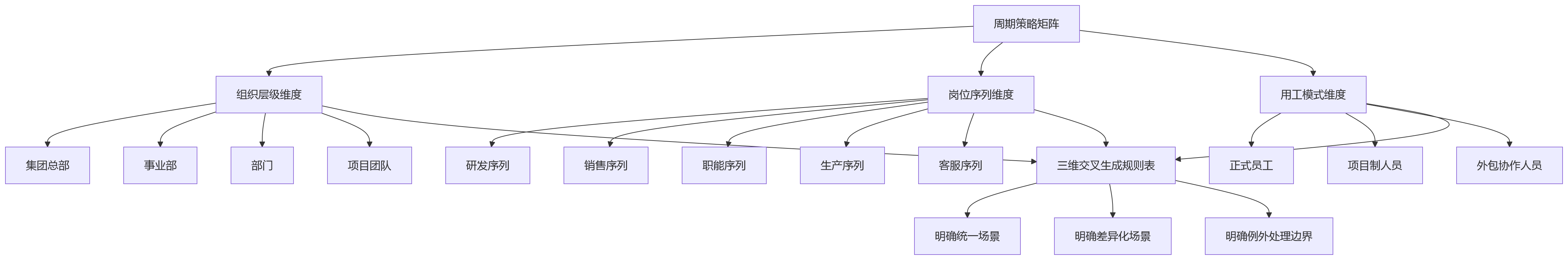 流程图 - 2026年绩效数字化升级关键问题清单:考核周期怎么配才有效?