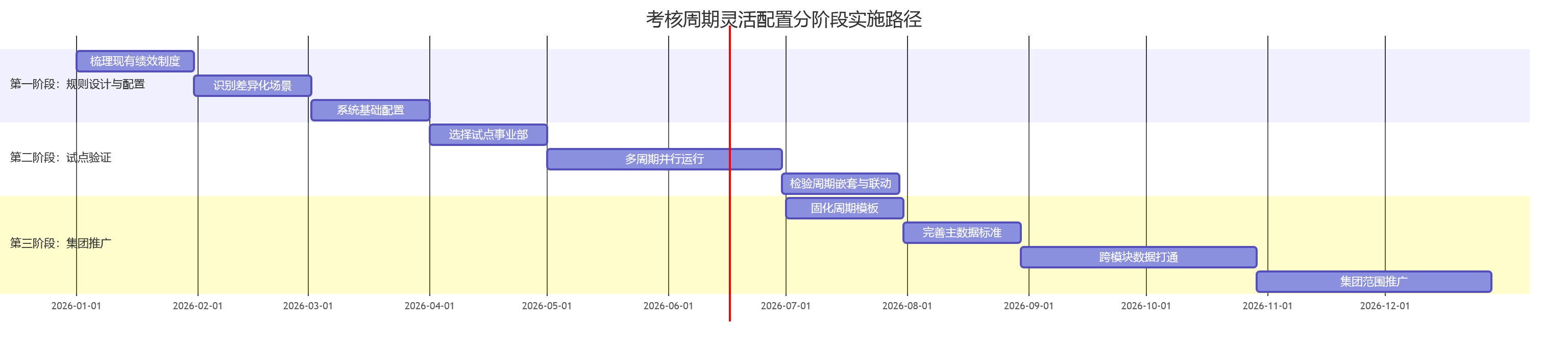 考核周期灵活配置分阶段实施路径