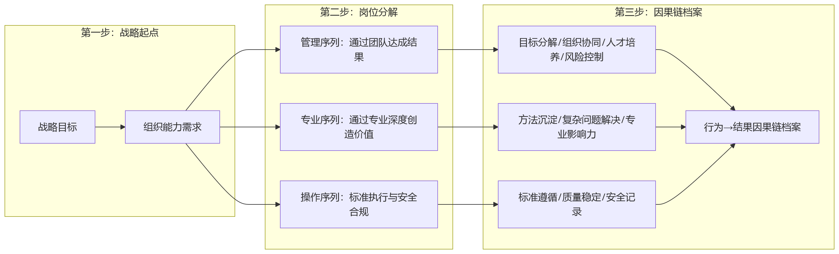 流程图 - 行为能级与结果考核对齐关键问题清单 / 绩效管理 Q&A
