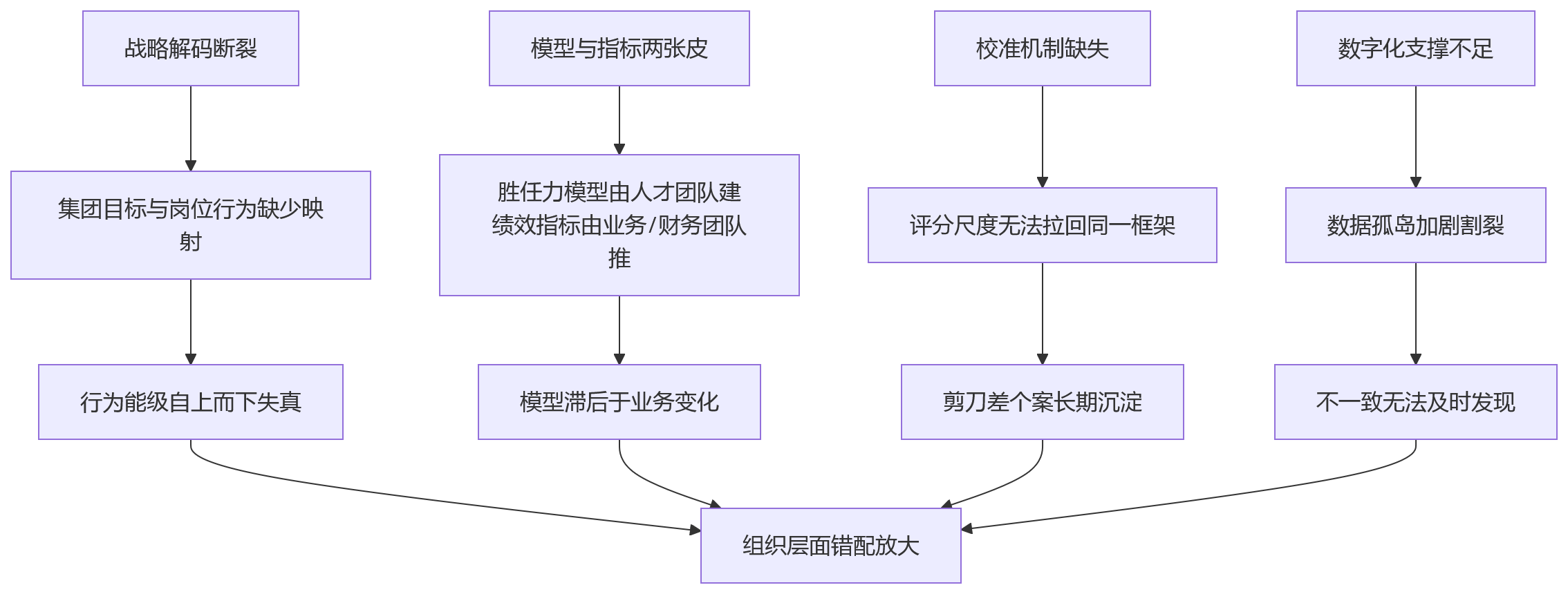 流程图 - 行为能级与结果考核对齐关键问题清单 / 绩效管理 Q&A