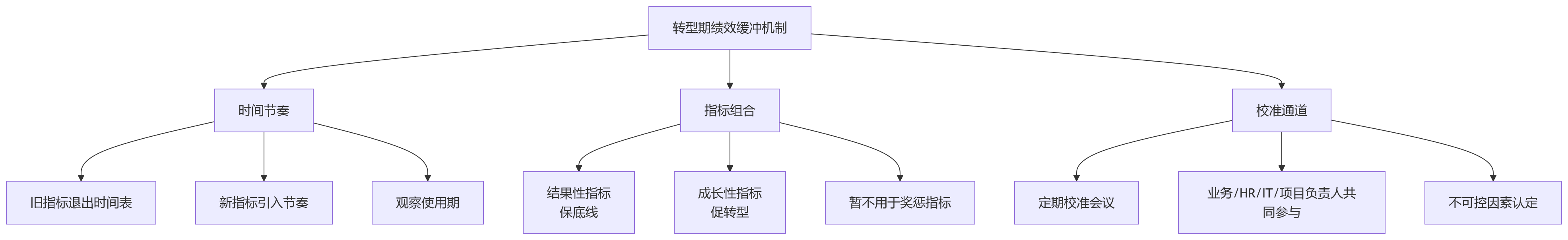 流程图 - 制造业数字化转型中绩效管理边界问题清单