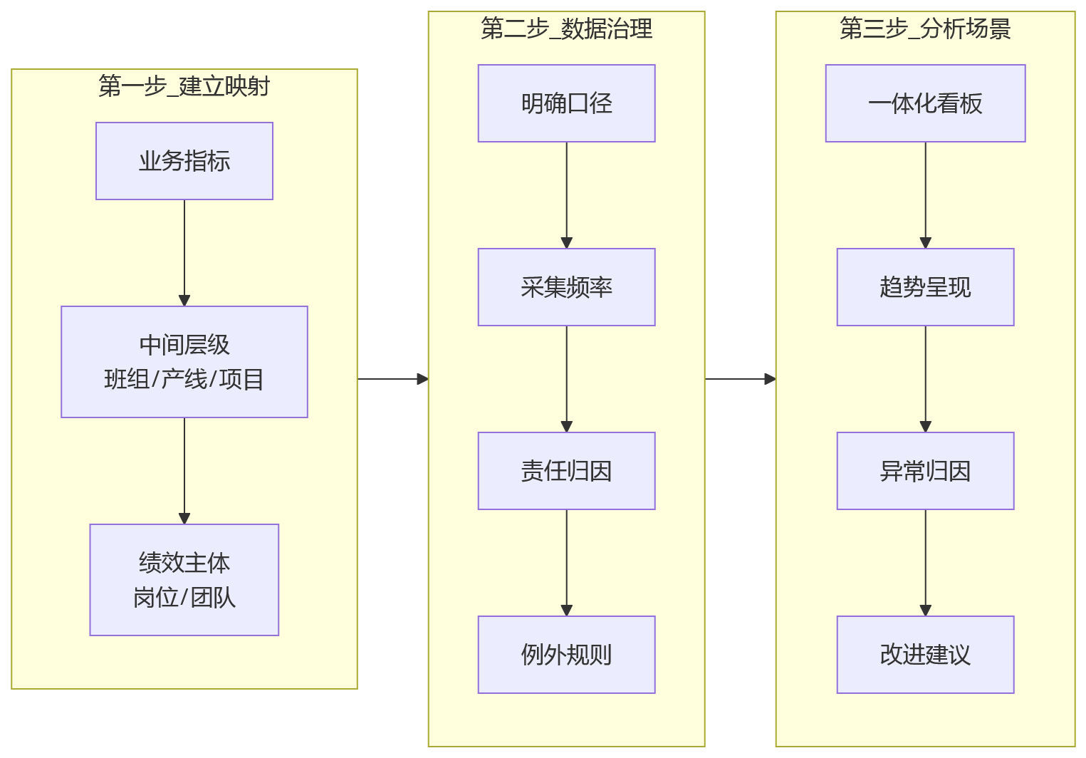 流程图 - 制造业数字化转型中绩效管理边界问题清单