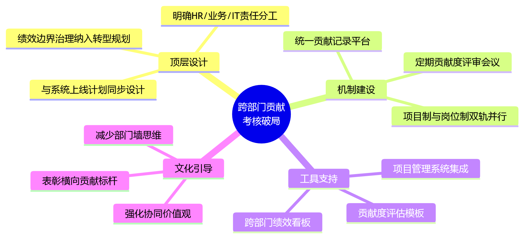 思维导图 - 制造业数字化转型中绩效管理边界问题清单