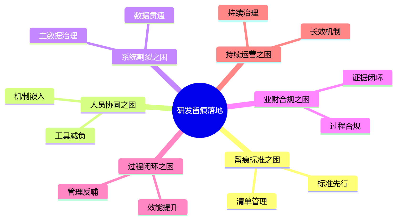 思维导图 - 研发留痕落地的6个高频难题