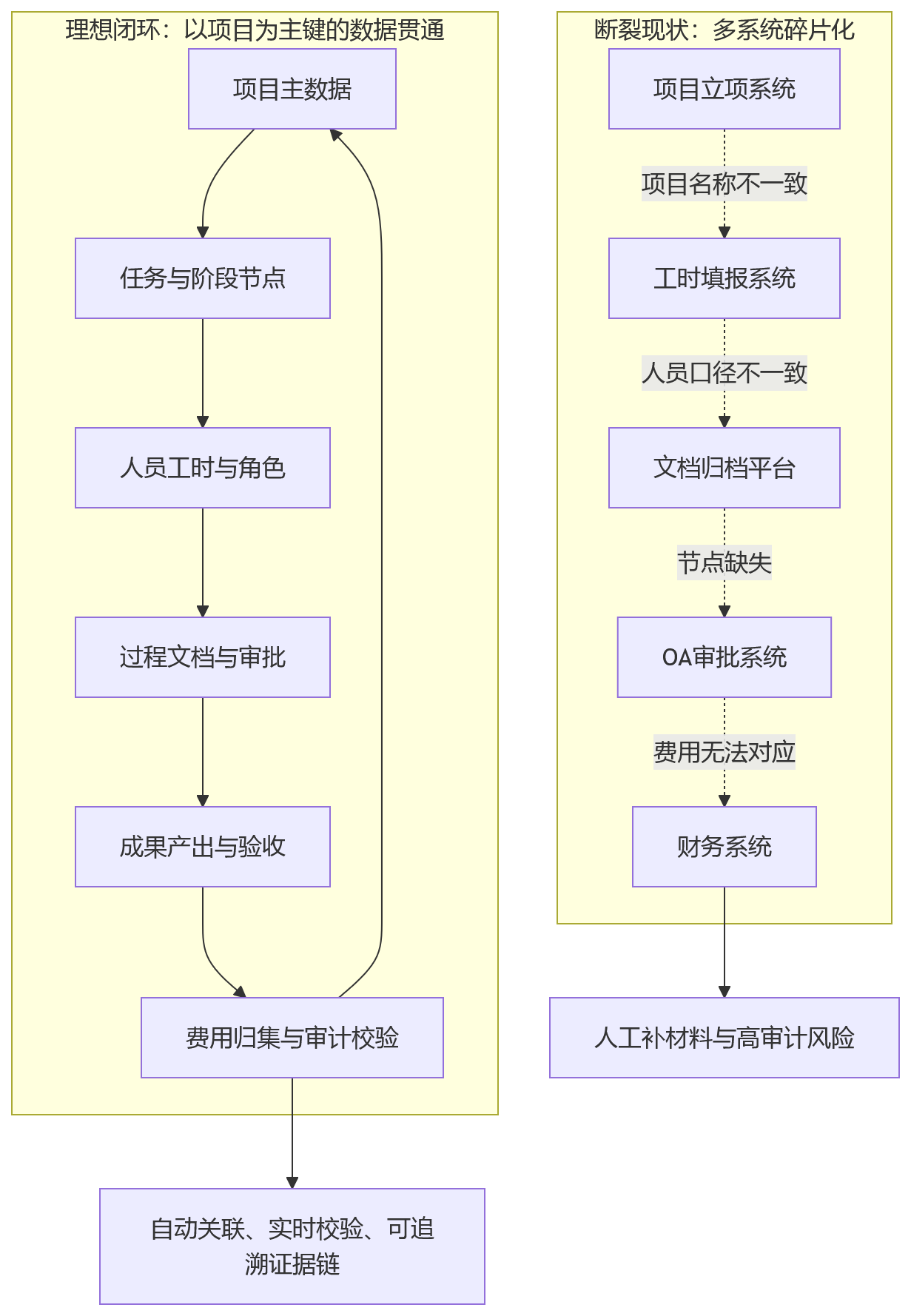 流程图 - 研发留痕落地的6个高频难题