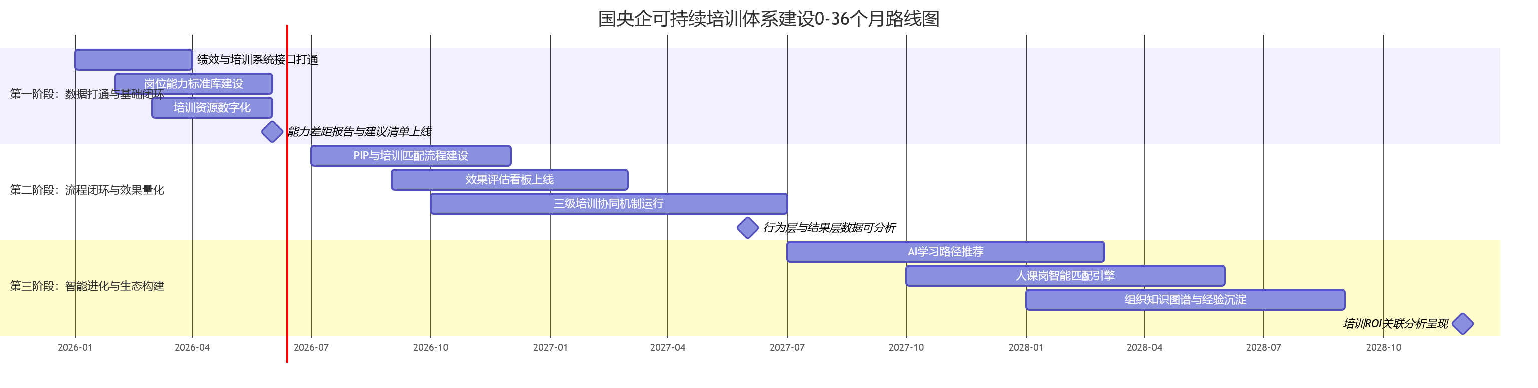 国央企可持续培训体系建设0-36个月路线图